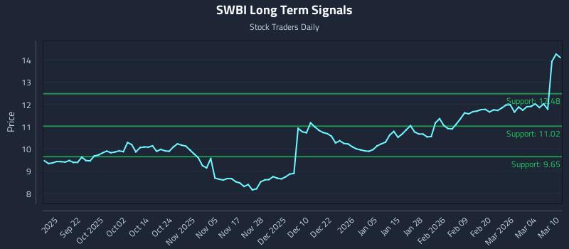 SWBI Long Term Analysis for March 10 2026