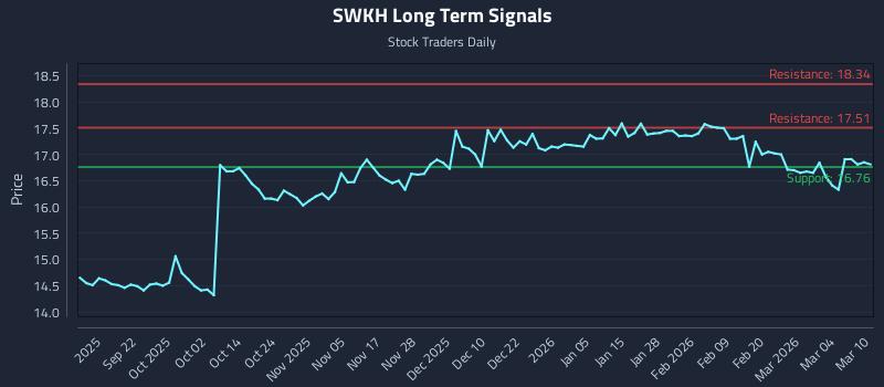 SWKH Long Term Analysis for March 10 2026