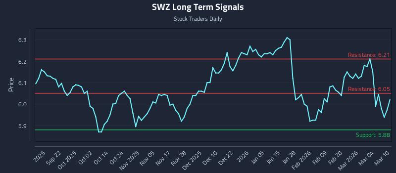 SWZ Long Term Analysis for March 10 2026