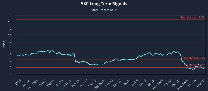 SXC Long Term Analysis for March 10 2026