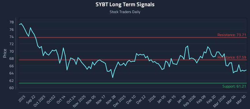 SYBT Long Term Analysis for March 10 2026 SYBT Long Term Analysis for March 10 2026