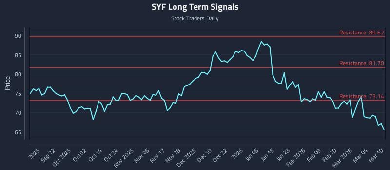 SYF Long Term Analysis for March 10 2026 SYF Long Term Analysis for March 10 2026