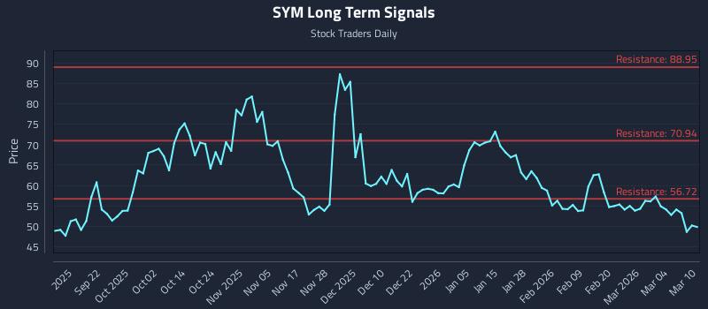SYM Long Term Analysis for March 10 2026