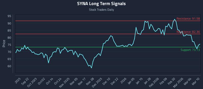 SYNA Long Term Analysis for March 10 2026 SYNA Long Term Analysis for March 10 2026