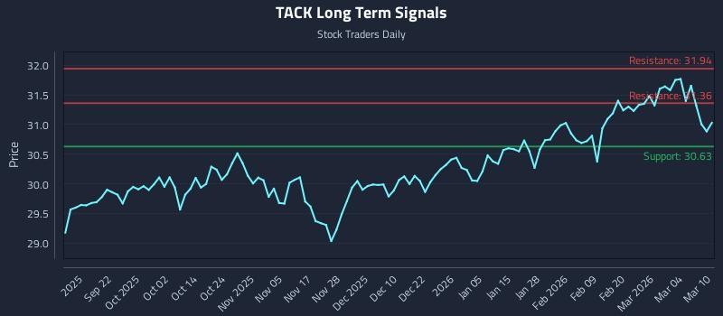 TACK Long Term Analysis for March 10 2026
