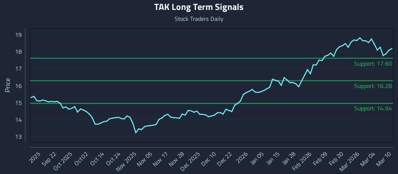 TAK Long Term Analysis for March 10 2026