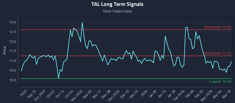 TAL Long Term Analysis for March 10 2026