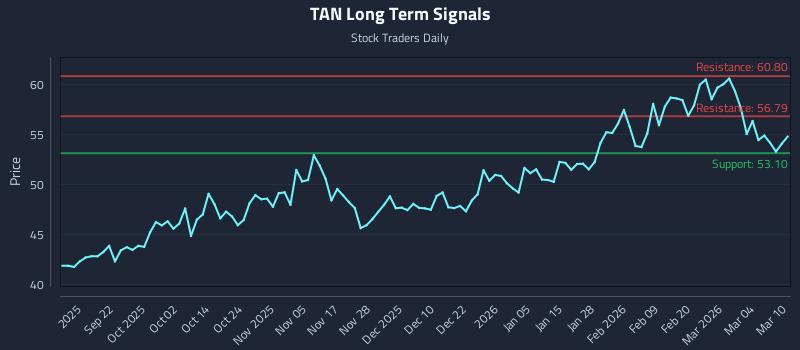 TAN Long Term Analysis for March 10 2026