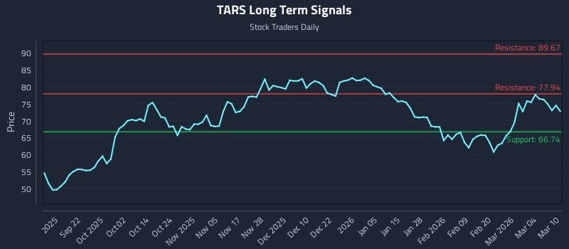 TARS Long Term Analysis for March 10 2026