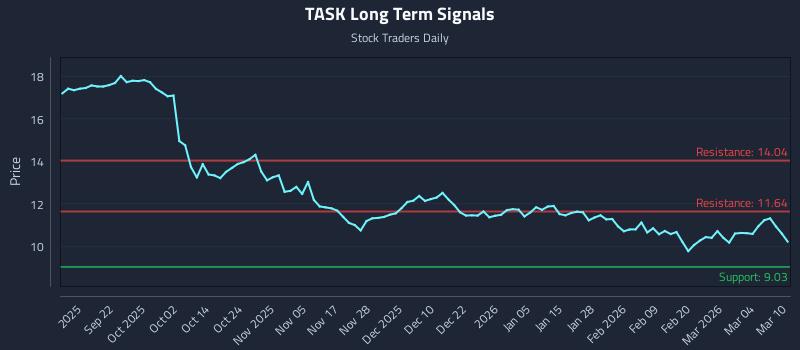 TASK Long Term Analysis for March 10 2026