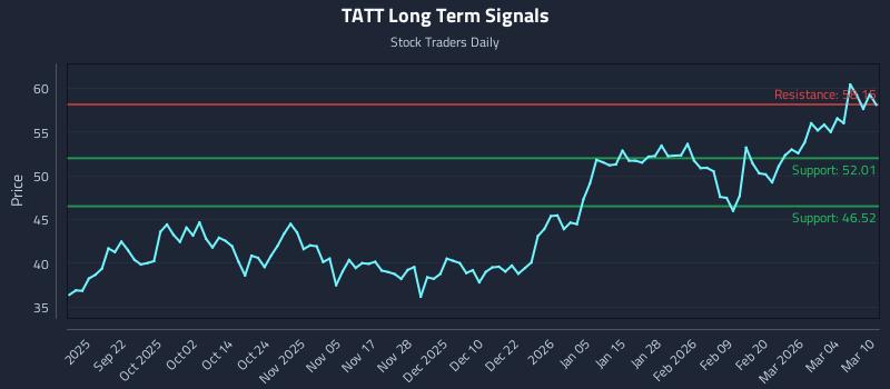 TATT Long Term Analysis for March 10 2026
