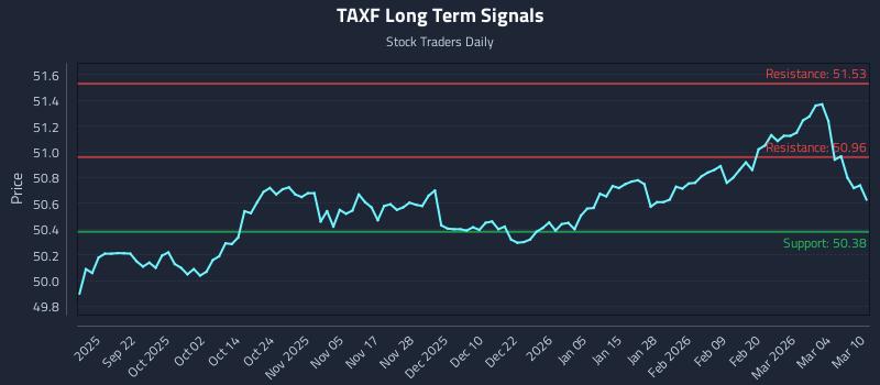TAXF Long Term Analysis for March 10 2026