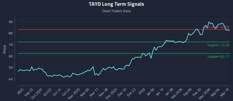 TAYD Long Term Analysis for March 10 2026