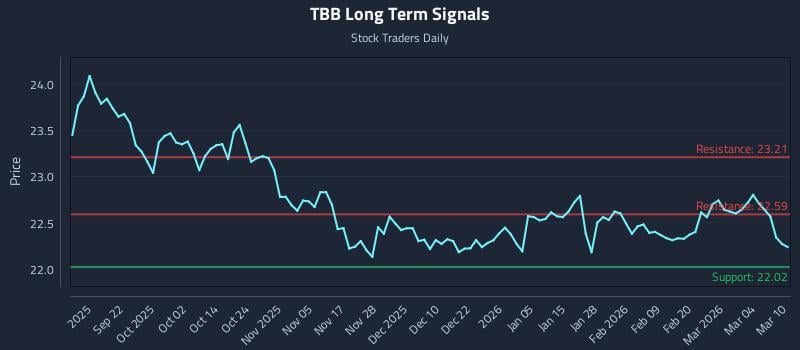 TBB Long Term Analysis for March 10 2026