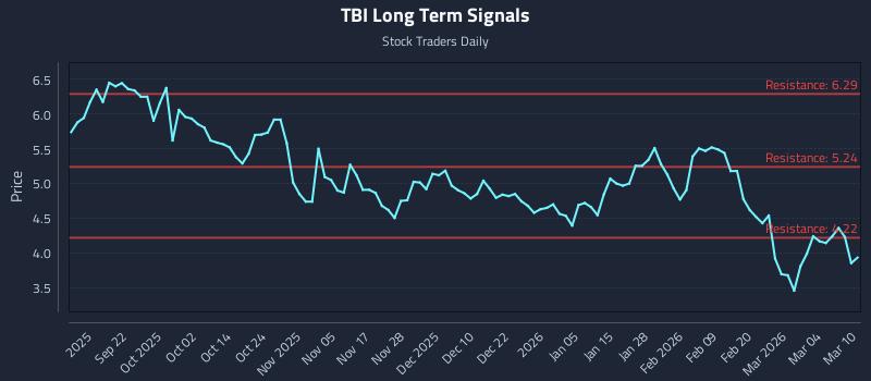 TBI Long Term Analysis for March 10 2026 TBI Long Term Analysis for March 10 2026