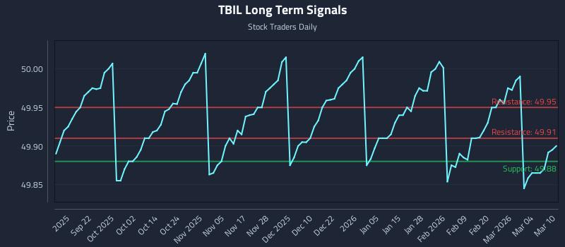 TBIL Long Term Analysis for March 10 2026