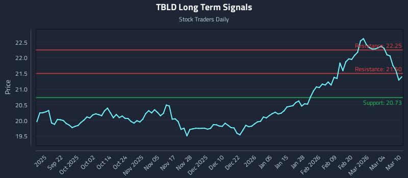 TBLD Long Term Analysis for March 10 2026