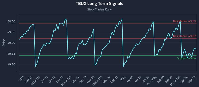 TBUX Long Term Analysis for March 10 2026 TBUX Long Term Analysis for March 10 2026