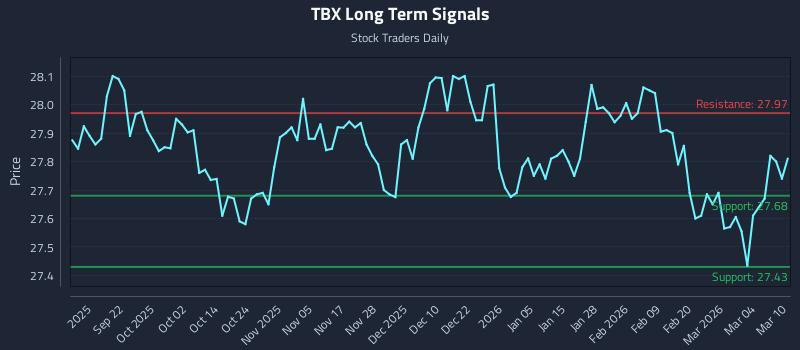 TBX Long Term Analysis for March 10 2026