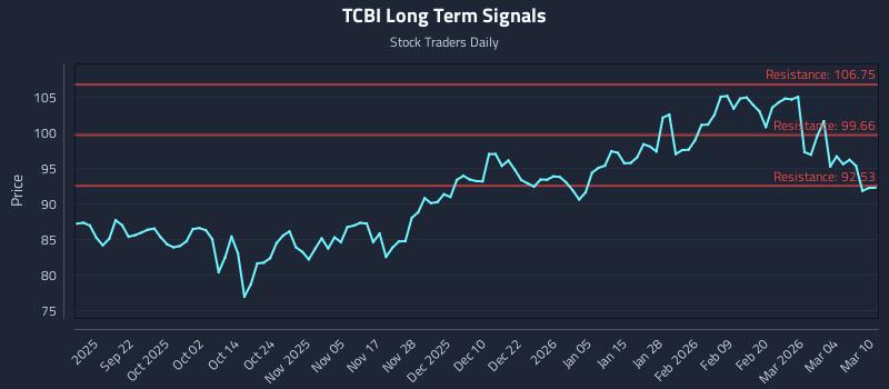 TCBI Long Term Analysis for March 10 2026