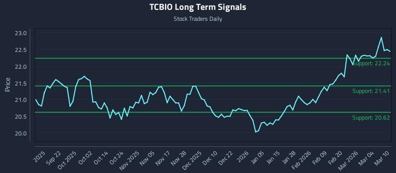 TCBIO Long Term Analysis for March 10 2026