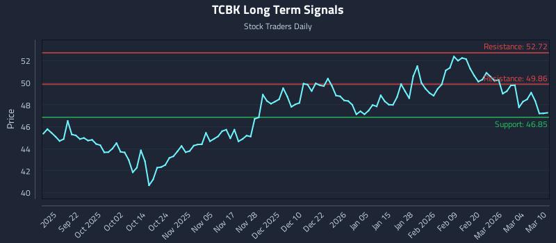 TCBK Long Term Analysis for March 10 2026