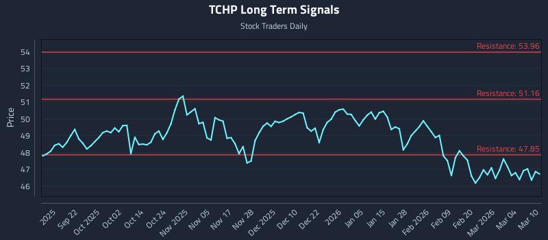 TCHP Long Term Analysis for March 10 2026