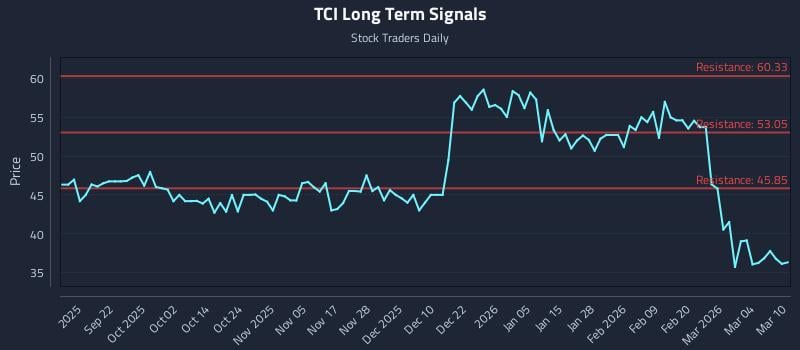 TCI Long Term Analysis for March 10 2026