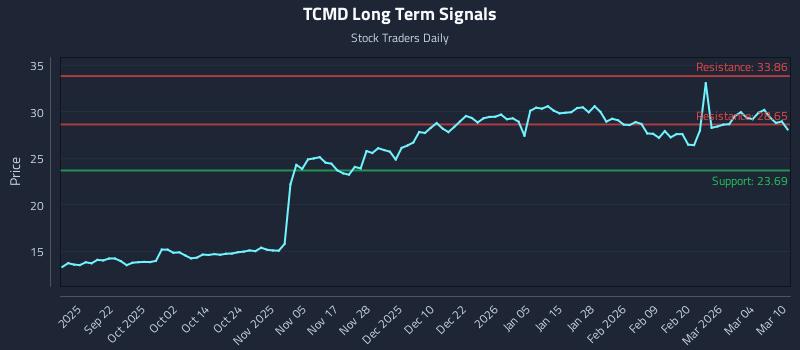 TCMD Long Term Analysis for March 10 2026