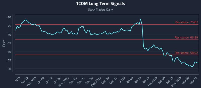 TCOM Long Term Analysis for March 10 2026