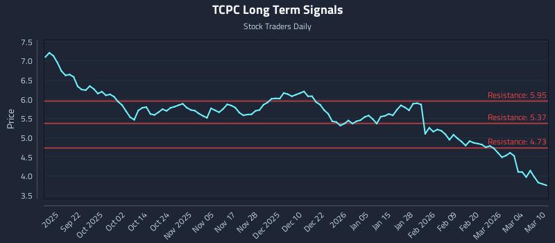 TCPC Long Term Analysis for March 10 2026