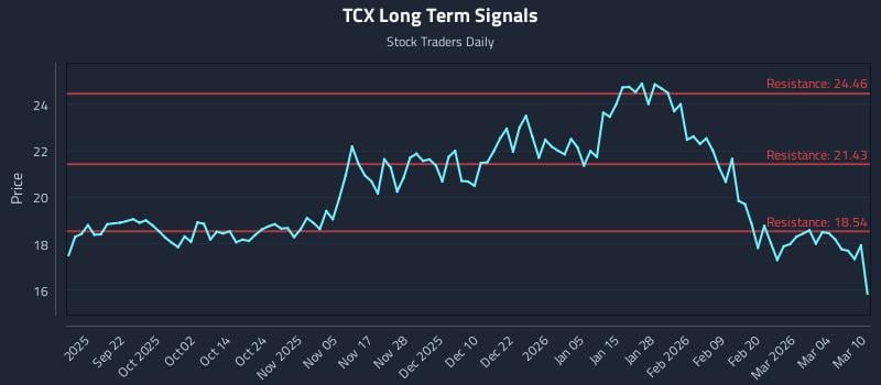 TCX Long Term Analysis for March 10 2026