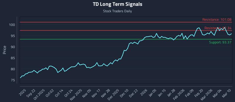 TD Long Term Analysis for March 10 2026