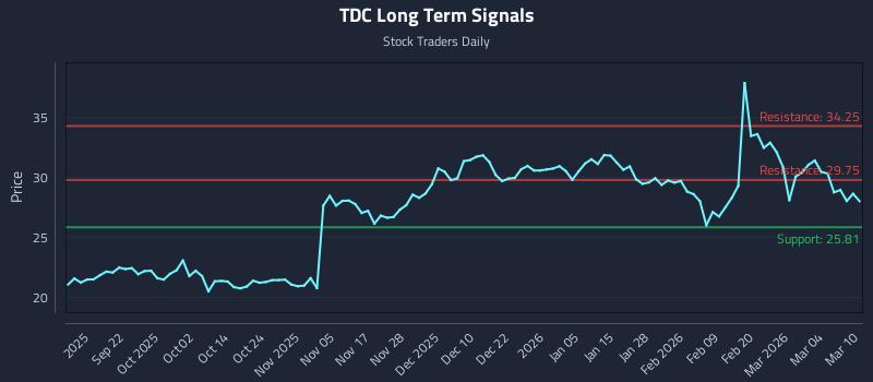 TDC Long Term Analysis for March 10 2026