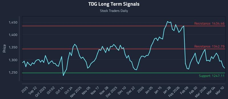 TDG Long Term Analysis for March 10 2026