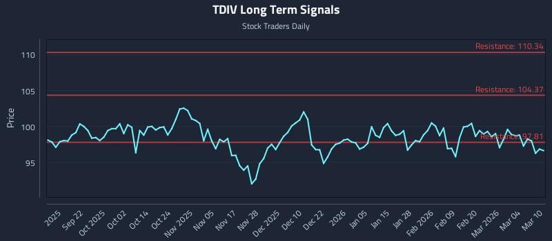 TDIV Long Term Analysis for March 10 2026