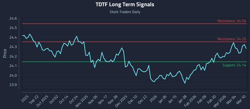 TDTF Long Term Analysis for March 10 2026 TDTF Long Term Analysis for March 10 2026