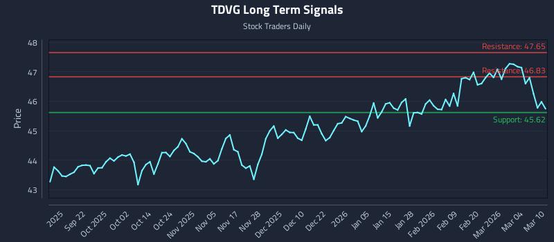 TDVG Long Term Analysis for March 10 2026 TDVG Long Term Analysis for March 10 2026