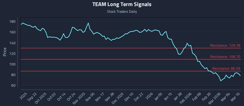 TEAM Long Term Analysis for March 10 2026