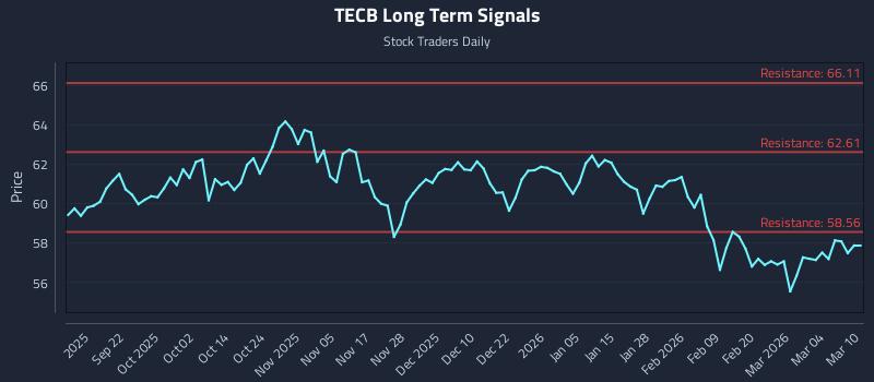 TECB Long Term Analysis for March 10 2026