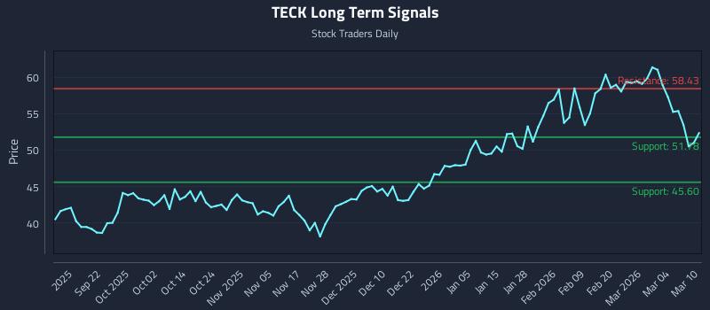 TECK Long Term Analysis for March 10 2026 TECK Long Term Analysis for March 10 2026