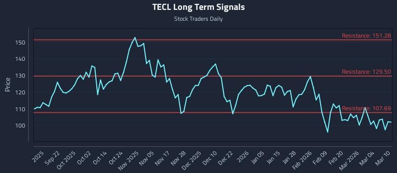 TECL Long Term Analysis for March 10 2026 TECL Long Term Analysis for March 10 2026
