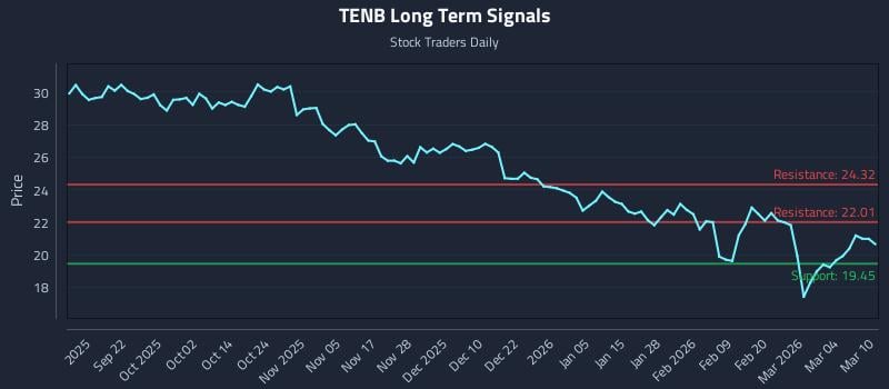 TENB Long Term Analysis for March 10 2026