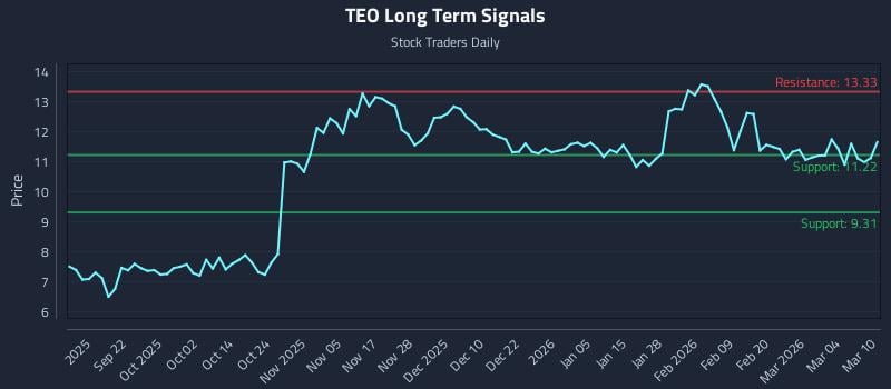 TEO Long Term Analysis for March 10 2026