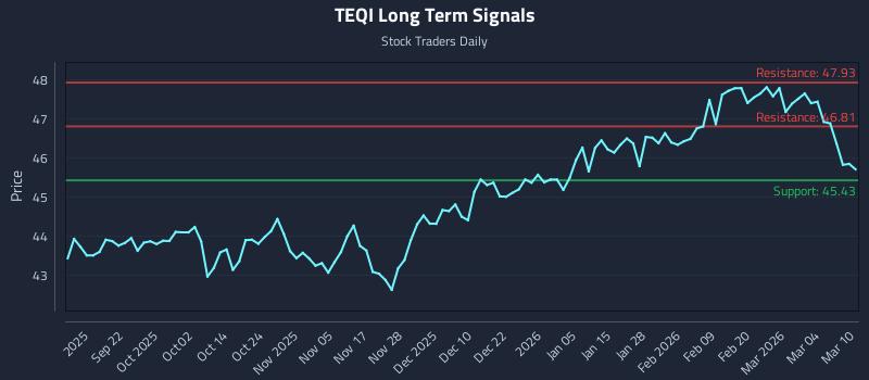 TEQI Long Term Analysis for March 10 2026