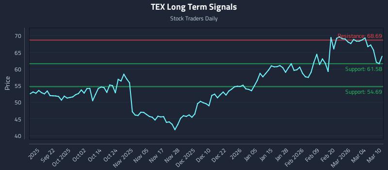 TEX Long Term Analysis for March 10 2026