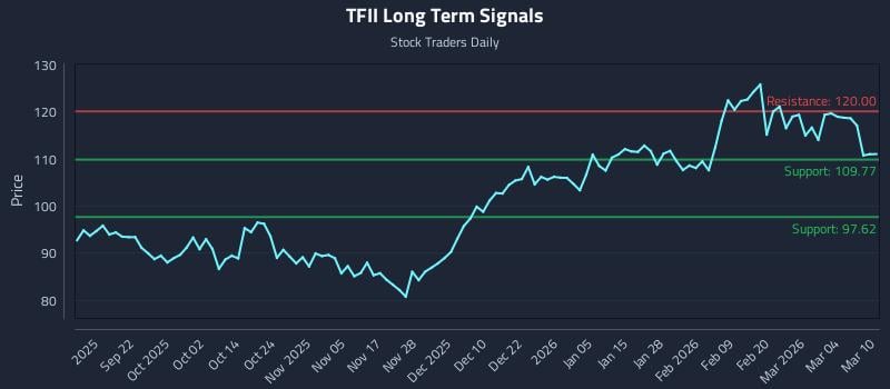 TFII Long Term Analysis for March 10 2026