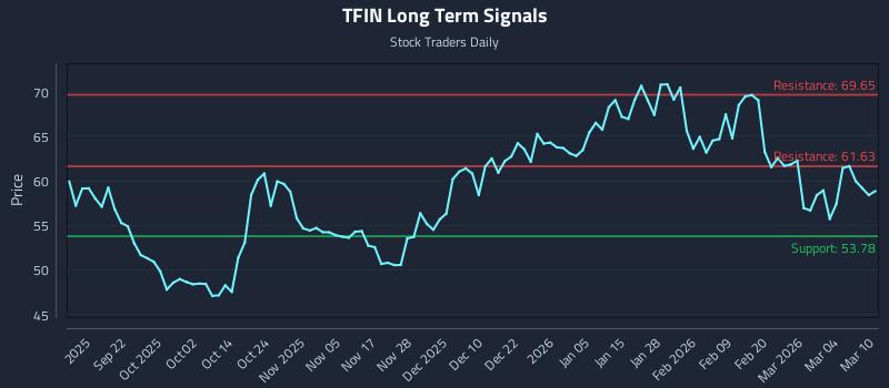 TFIN Long Term Analysis for March 10 2026