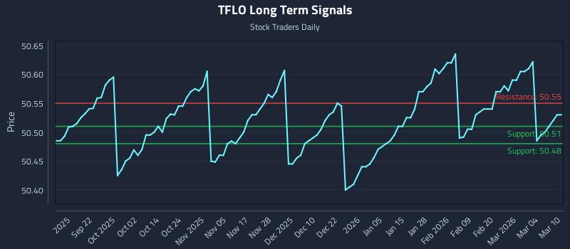 TFLO Long Term Analysis for March 10 2026 TFLO Long Term Analysis for March 10 2026