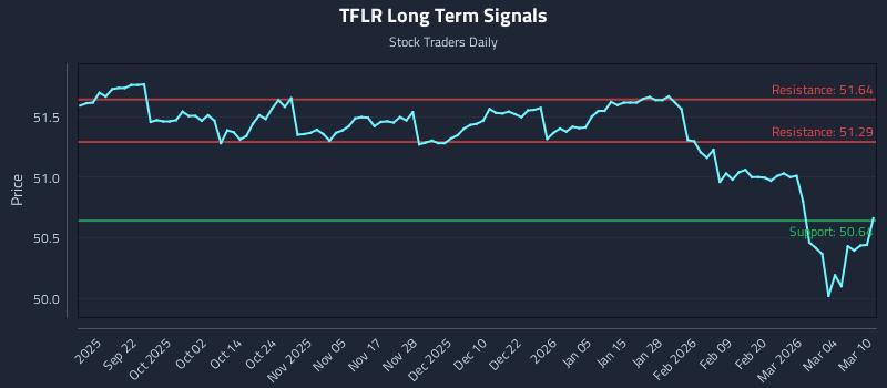 TFLR Long Term Analysis for March 10 2026